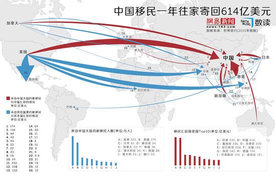 2011年中国移民一年往家寄回614亿美元